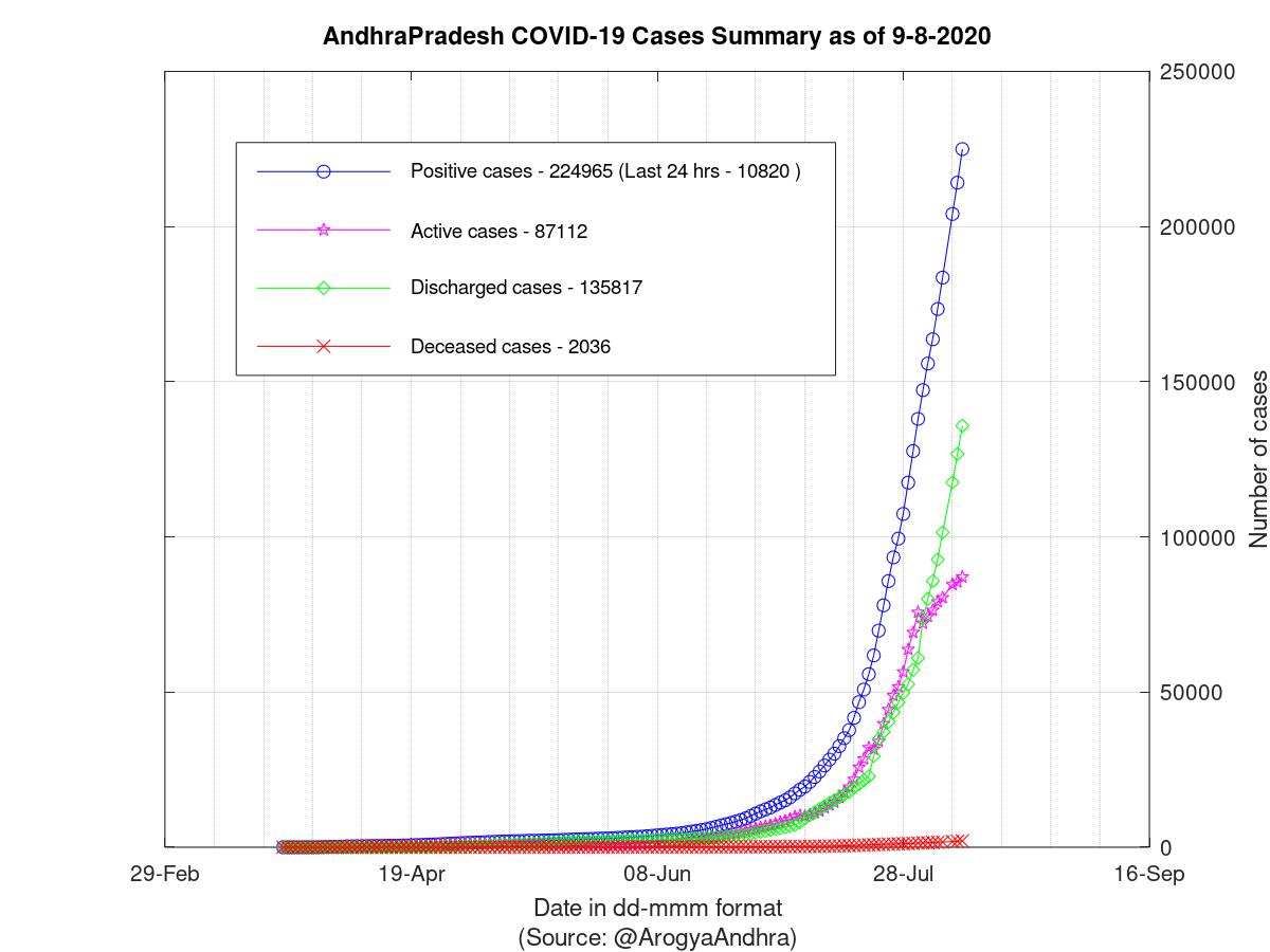 AndhraPradesh COVID-19 Cases Summary as of 09-Aug-2020