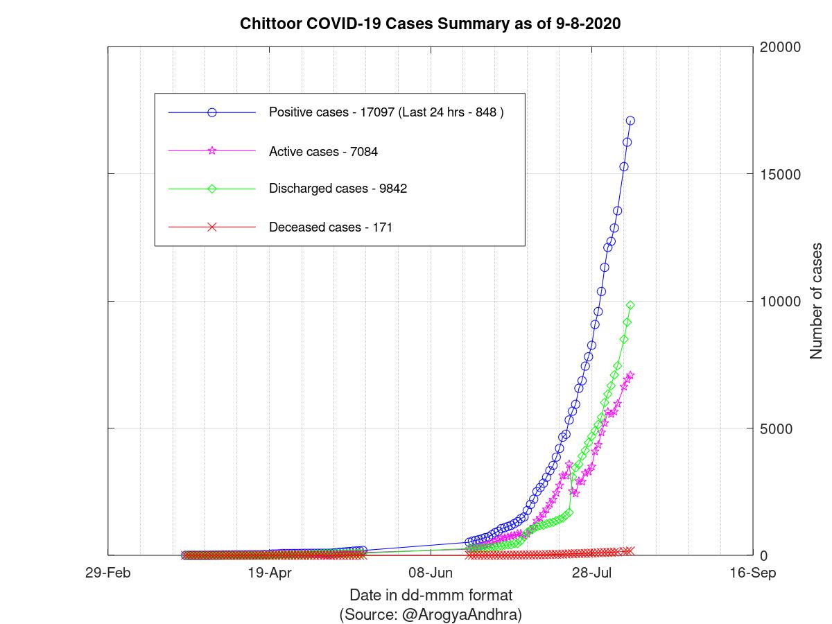 Chittoor COVID-19 Cases Summary as of 09-Aug-2020