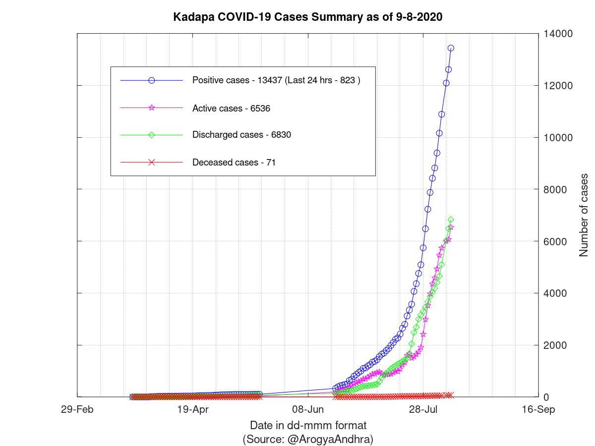 Kadapa COVID-19 Cases Summary as of 09-Aug-2020