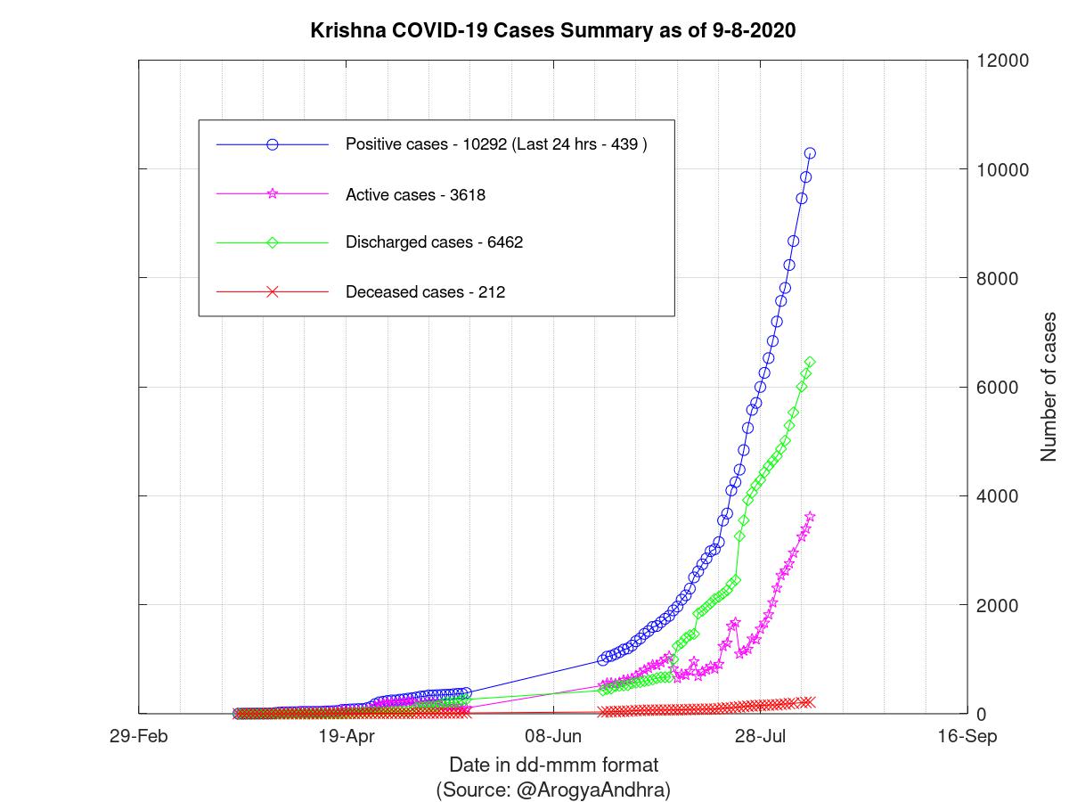 Krishna COVID-19 Cases Summary as of 09-Aug-2020