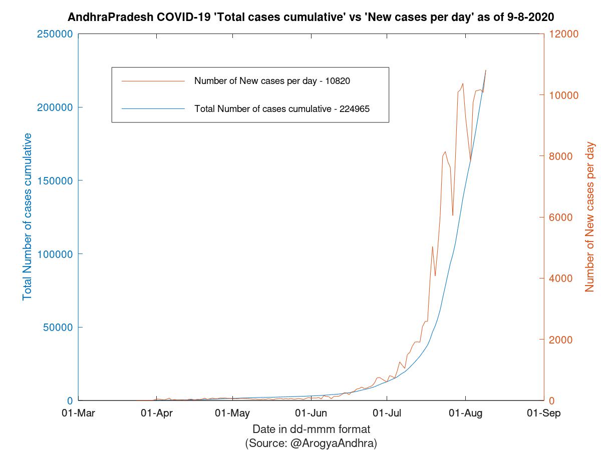 AndhraPradesh COVID-19 Cases Summary as of 09-Aug-2020