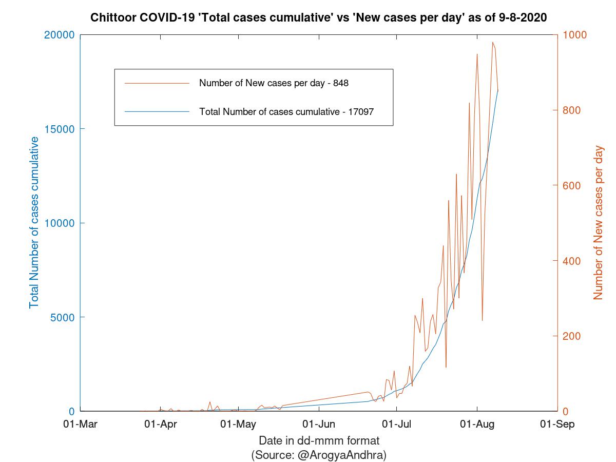 Chittoor COVID-19 Cases Summary as of 09-Aug-2020