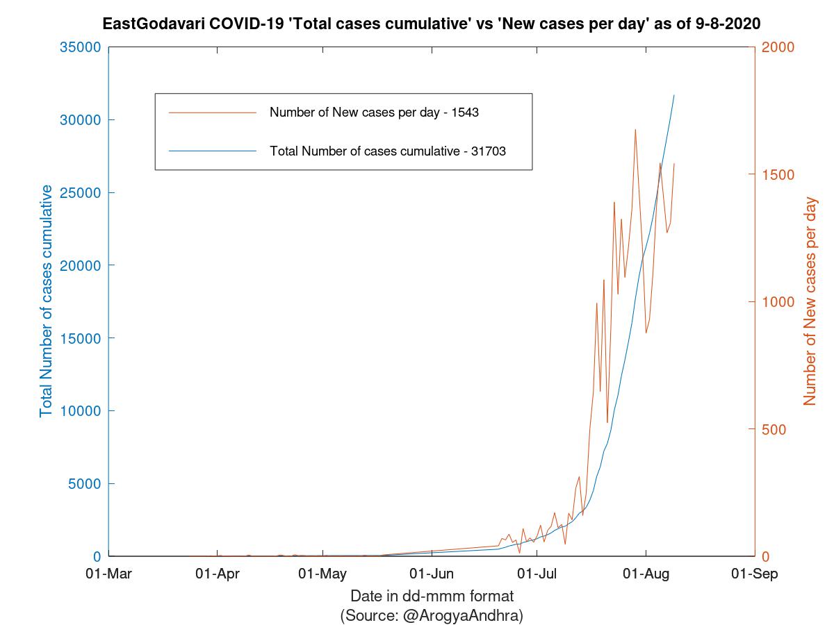 EastGodavari COVID-19 Cases Summary as of 09-Aug-2020