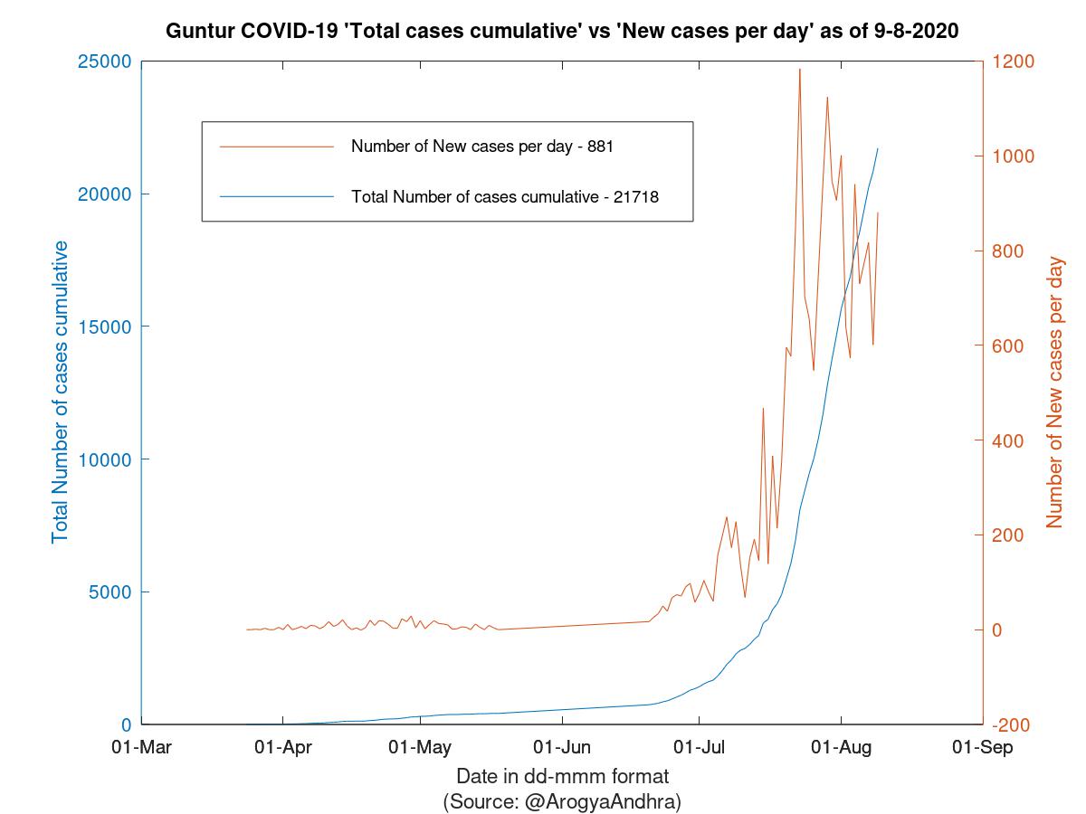 Guntur COVID-19 Cases Summary as of 09-Aug-2020