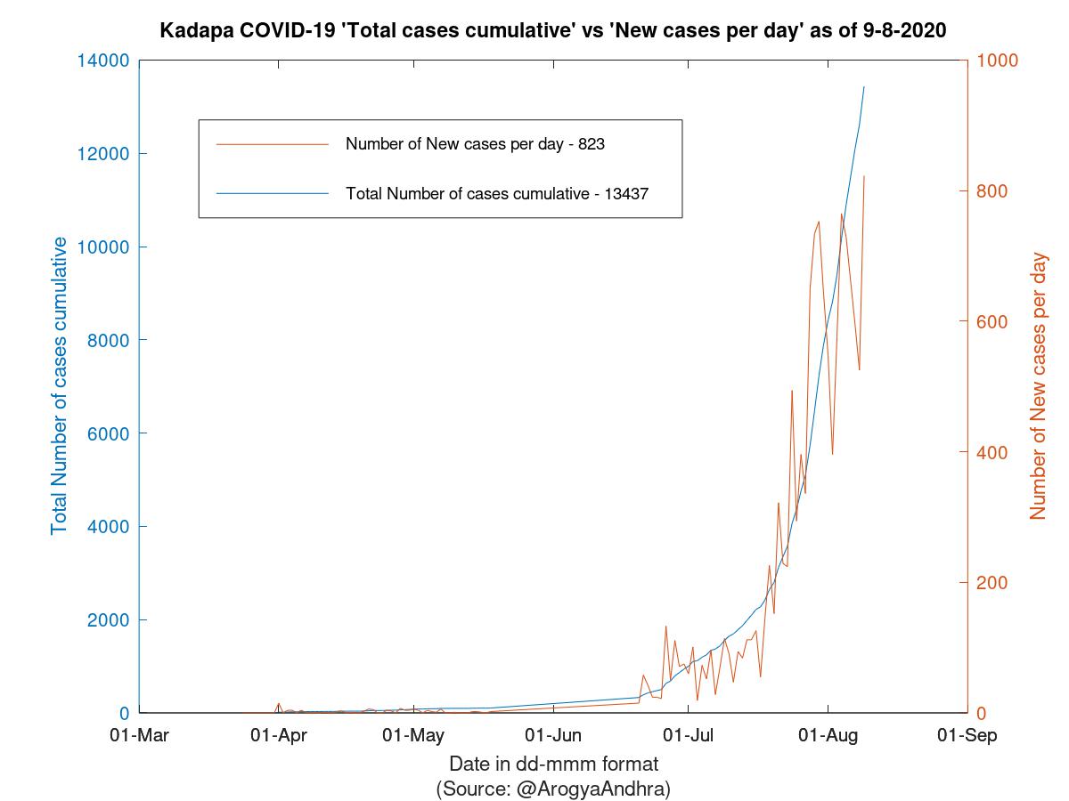 Kadapa COVID-19 Cases Summary as of 09-Aug-2020