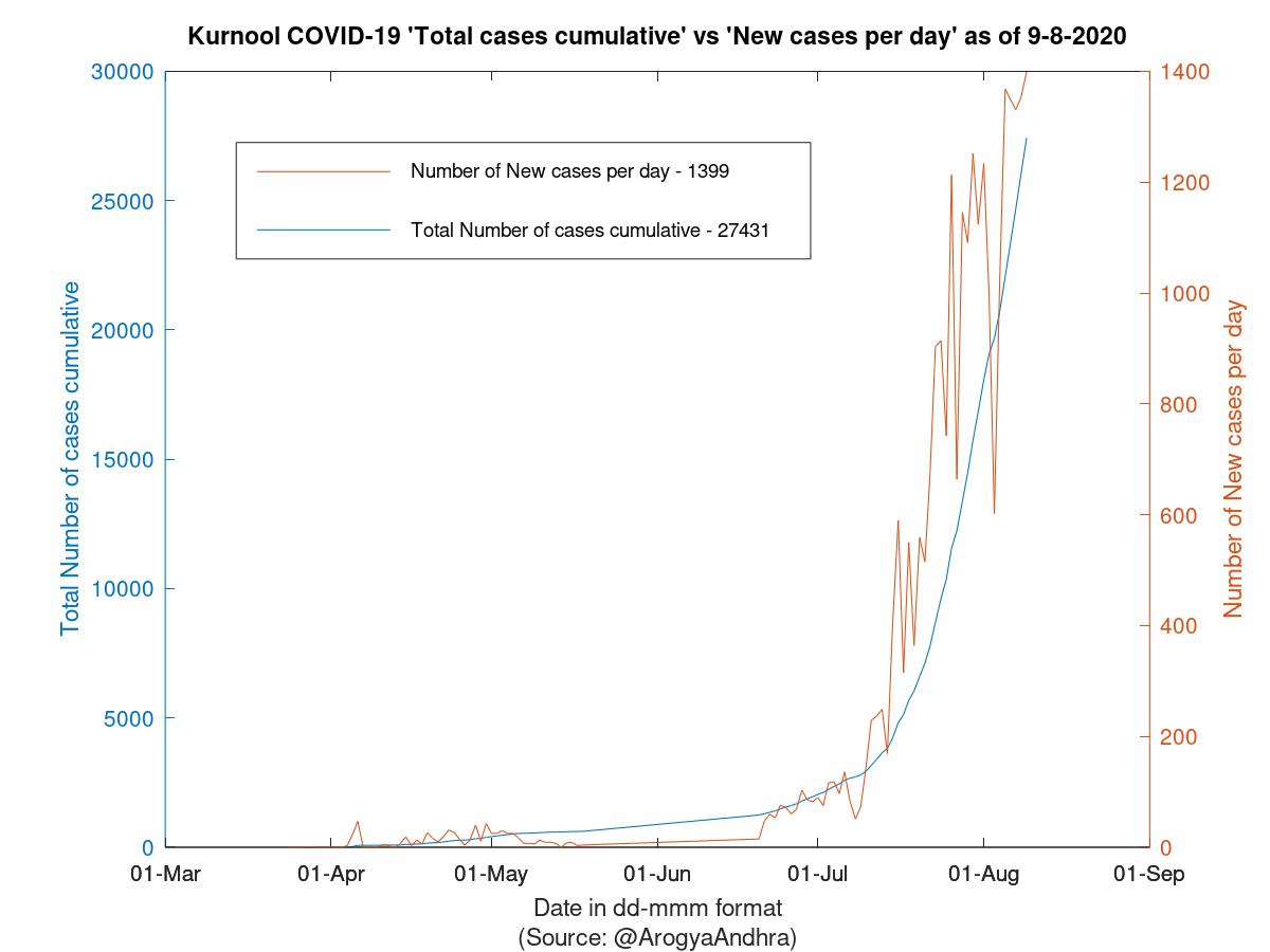 Kurnool COVID-19 Cases Summary as of 09-Aug-2020