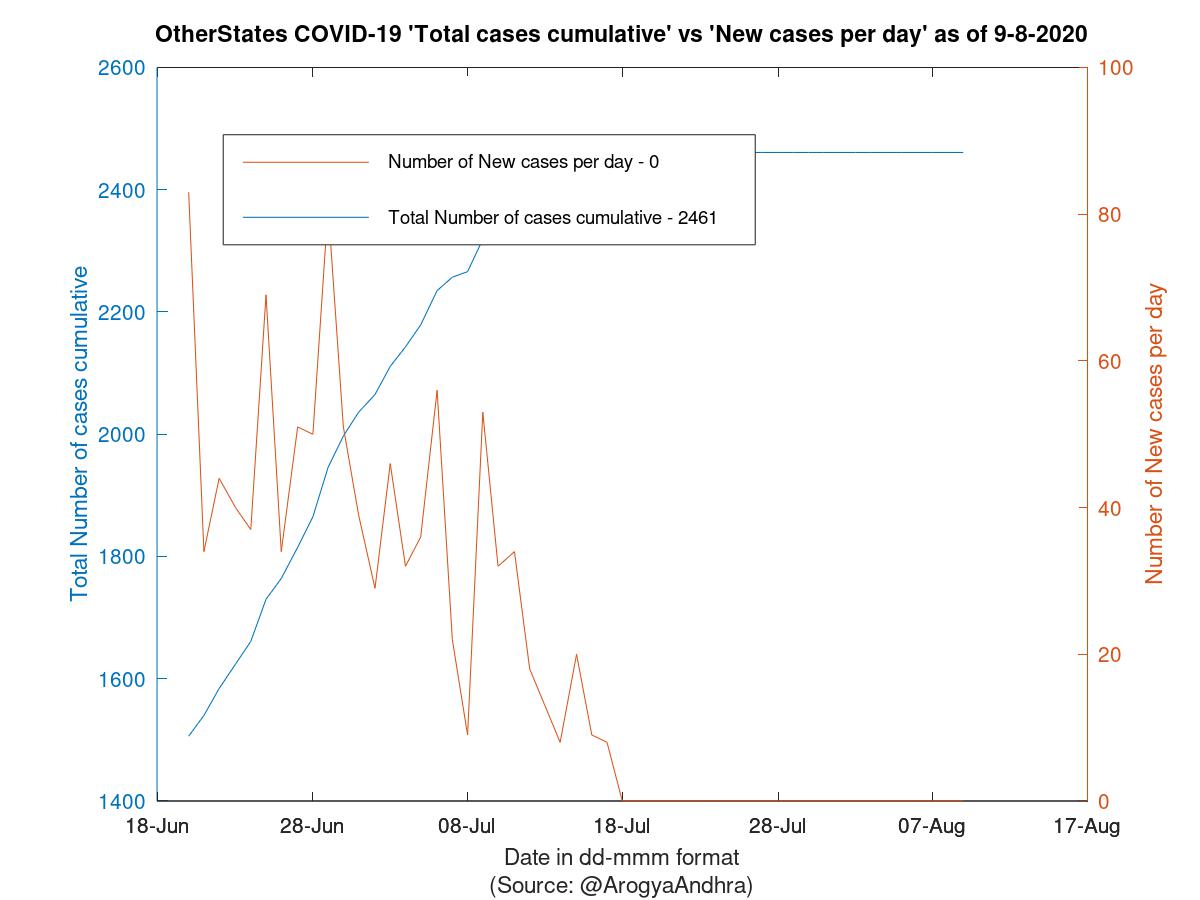 OtherStates COVID-19 Cases Summary as of 09-Aug-2020