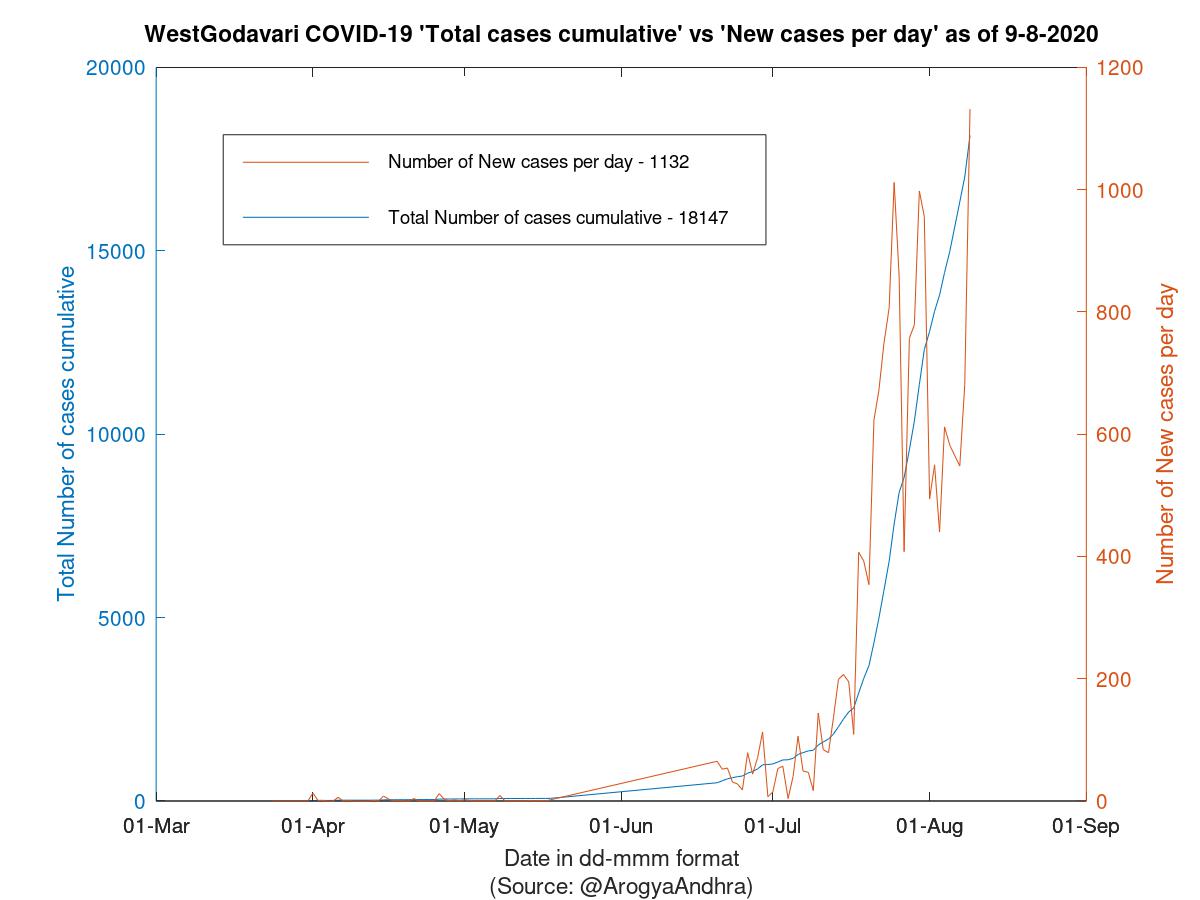 WestGodavari COVID-19 Cases Summary as of 09-Aug-2020