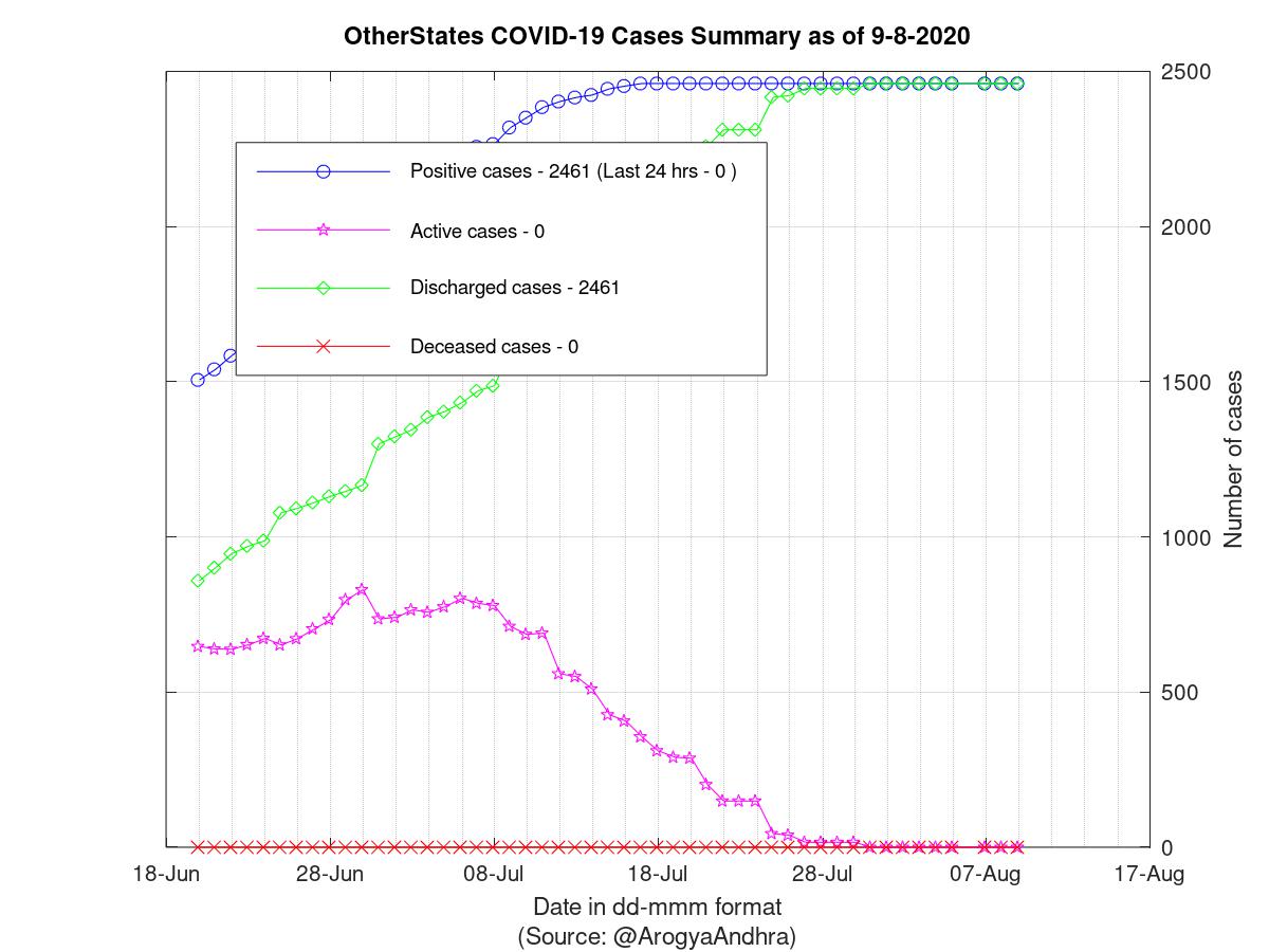 OtherStates COVID-19 Cases Summary as of 09-Aug-2020