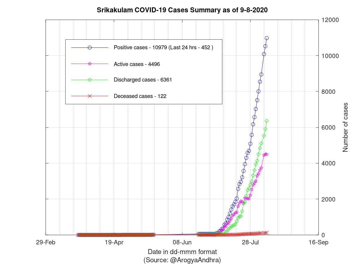 Srikakulam COVID-19 Cases Summary as of 09-Aug-2020