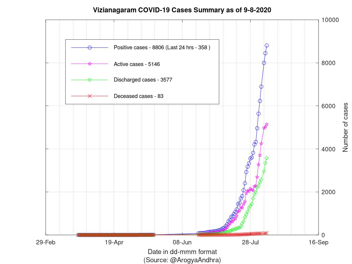 Vizianagaram COVID-19 Cases Summary as of 09-Aug-2020