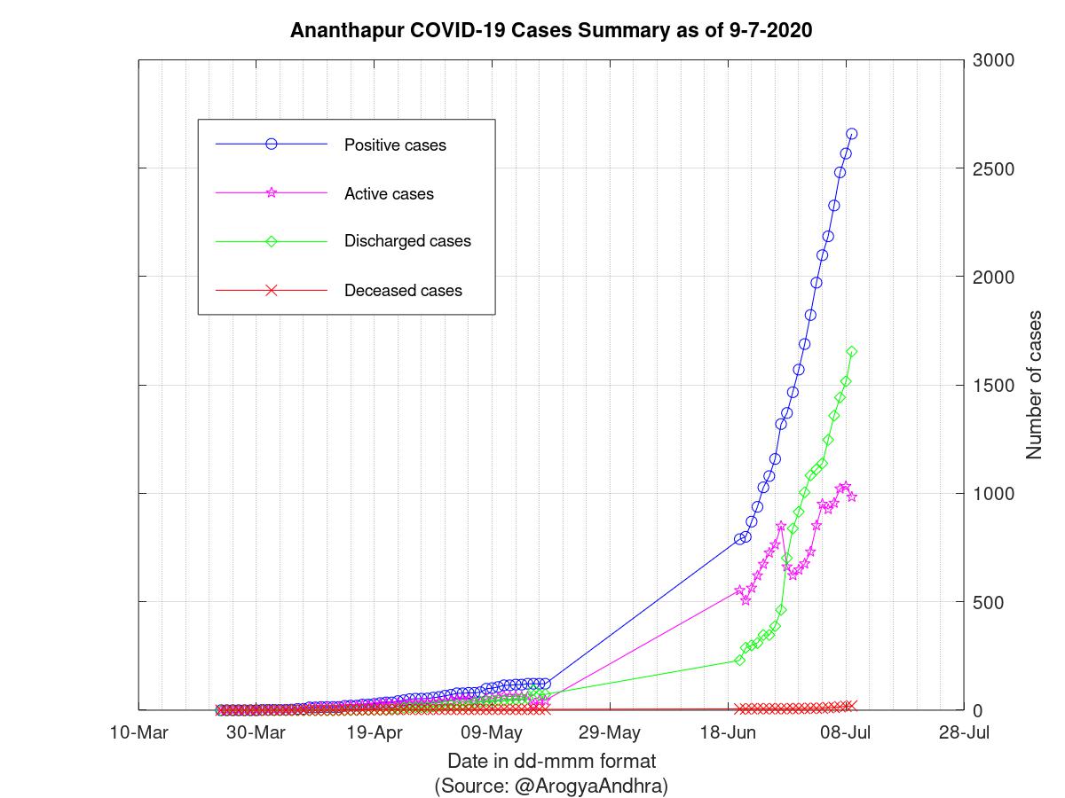 Ananthapur COVID-19 Cases Summary as of 09-Jul-2020