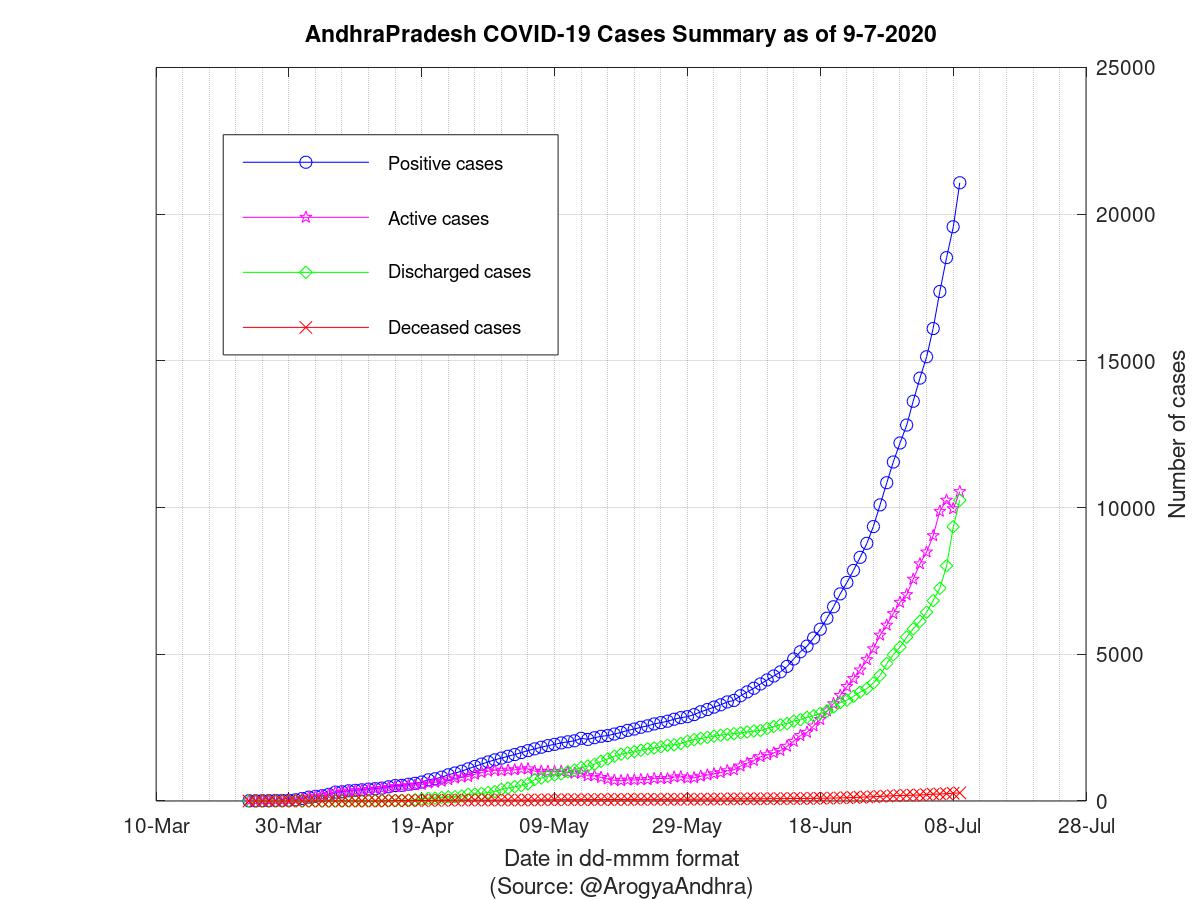 AndhraPradesh COVID-19 Cases Summary as of 09-Jul-2020