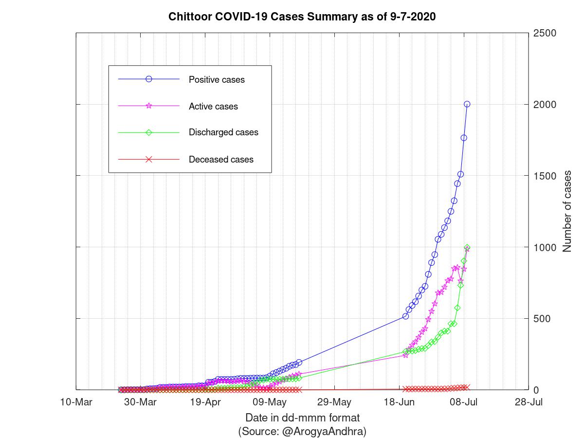 Chittoor COVID-19 Cases Summary as of 09-Jul-2020