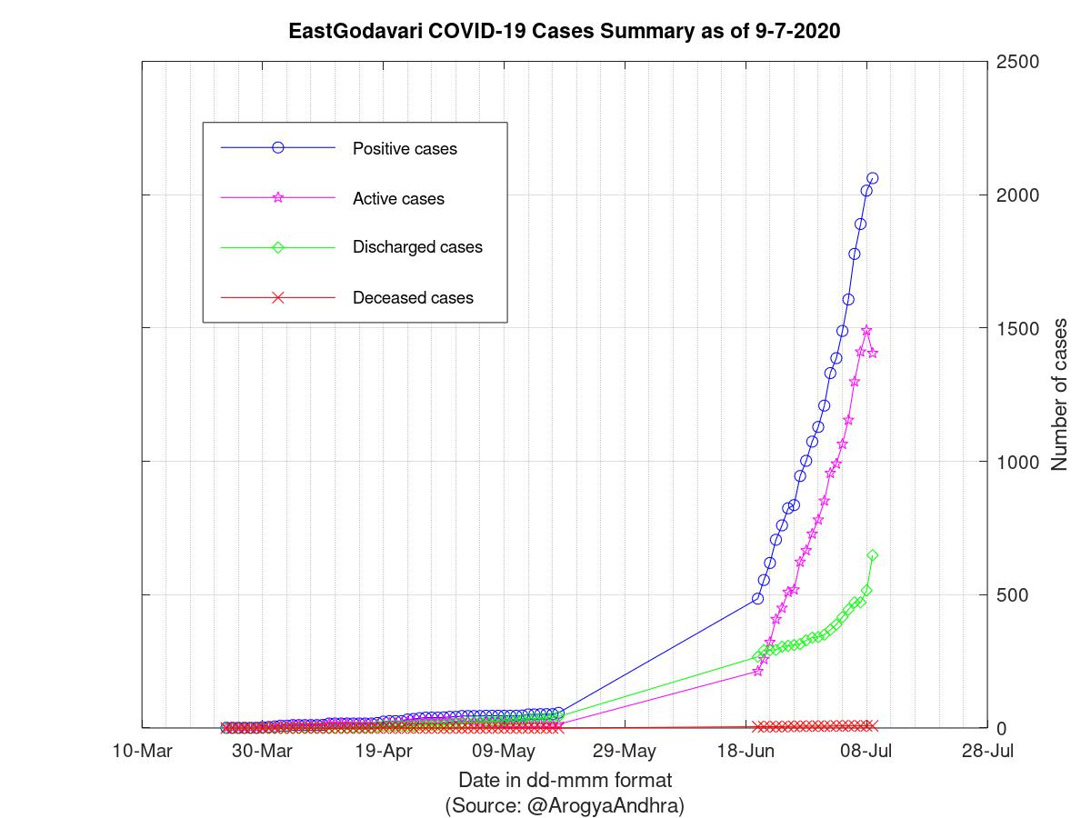 EastGodavari COVID-19 Cases Summary as of 09-Jul-2020