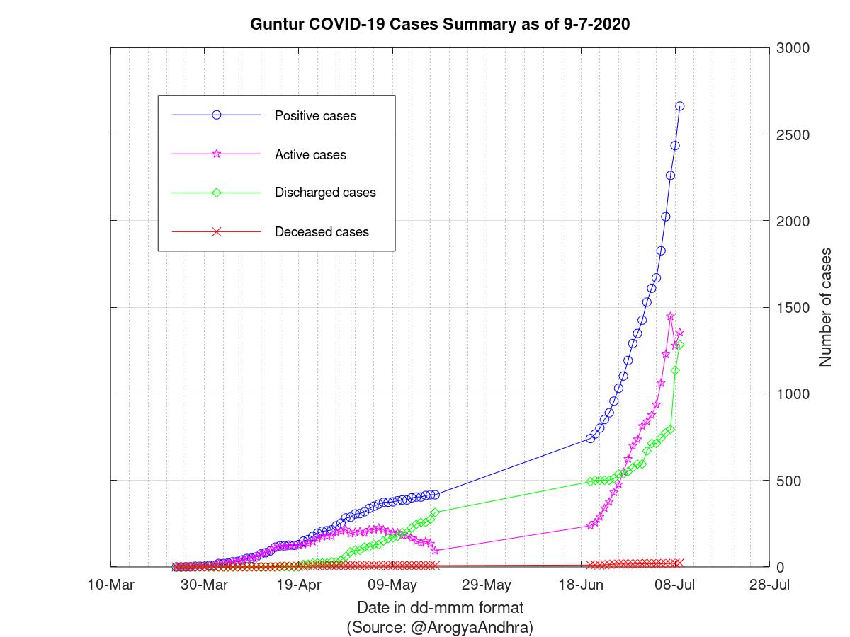 Guntur COVID-19 Cases Summary as of 09-Jul-2020