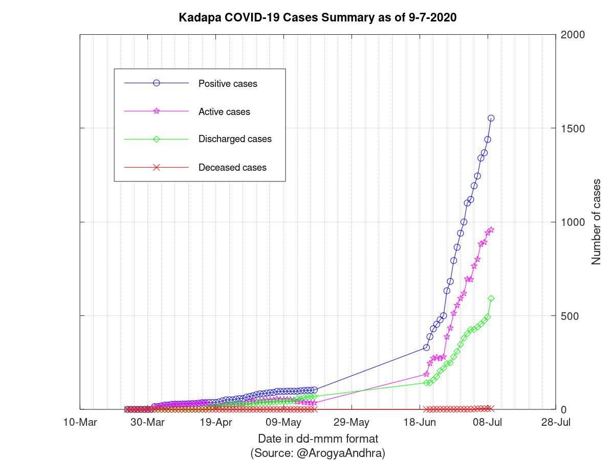 Kadapa COVID-19 Cases Summary as of 09-Jul-2020