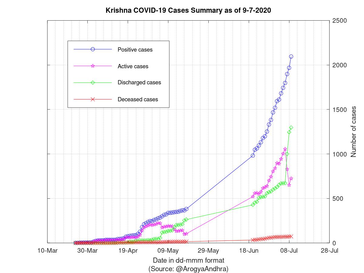 Krishna COVID-19 Cases Summary as of 09-Jul-2020