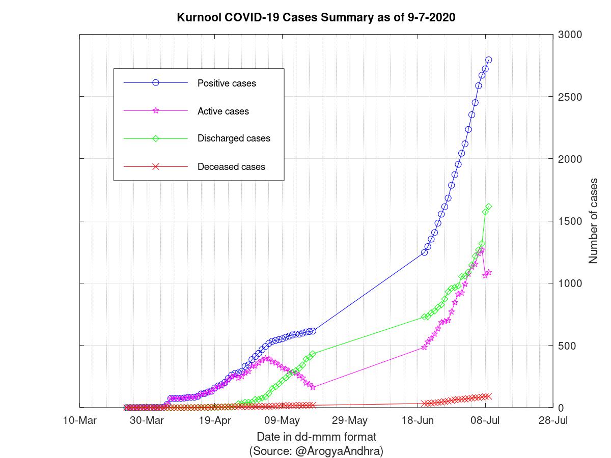 Kurnool COVID-19 Cases Summary as of 09-Jul-2020