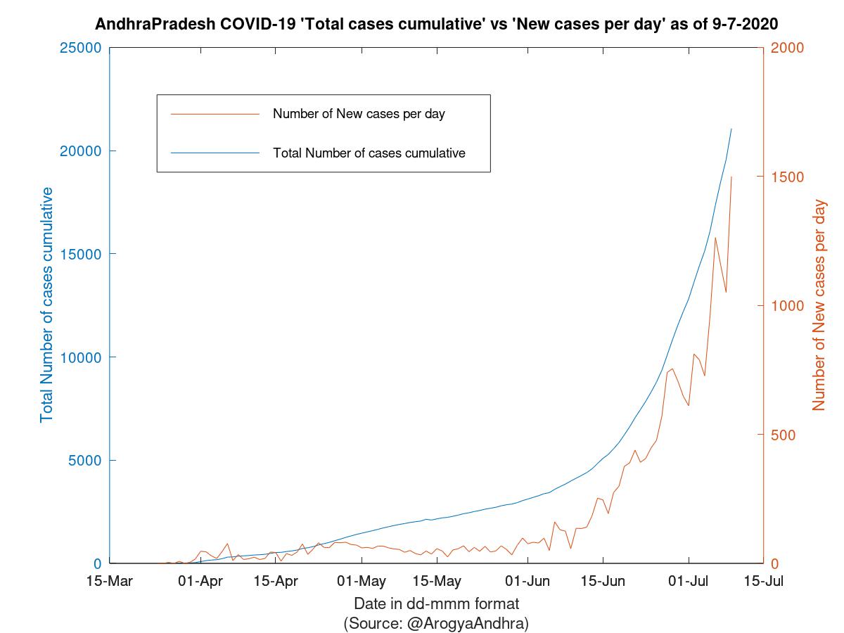 AndhraPradesh COVID-19 Cases Summary as of 09-Jul-2020