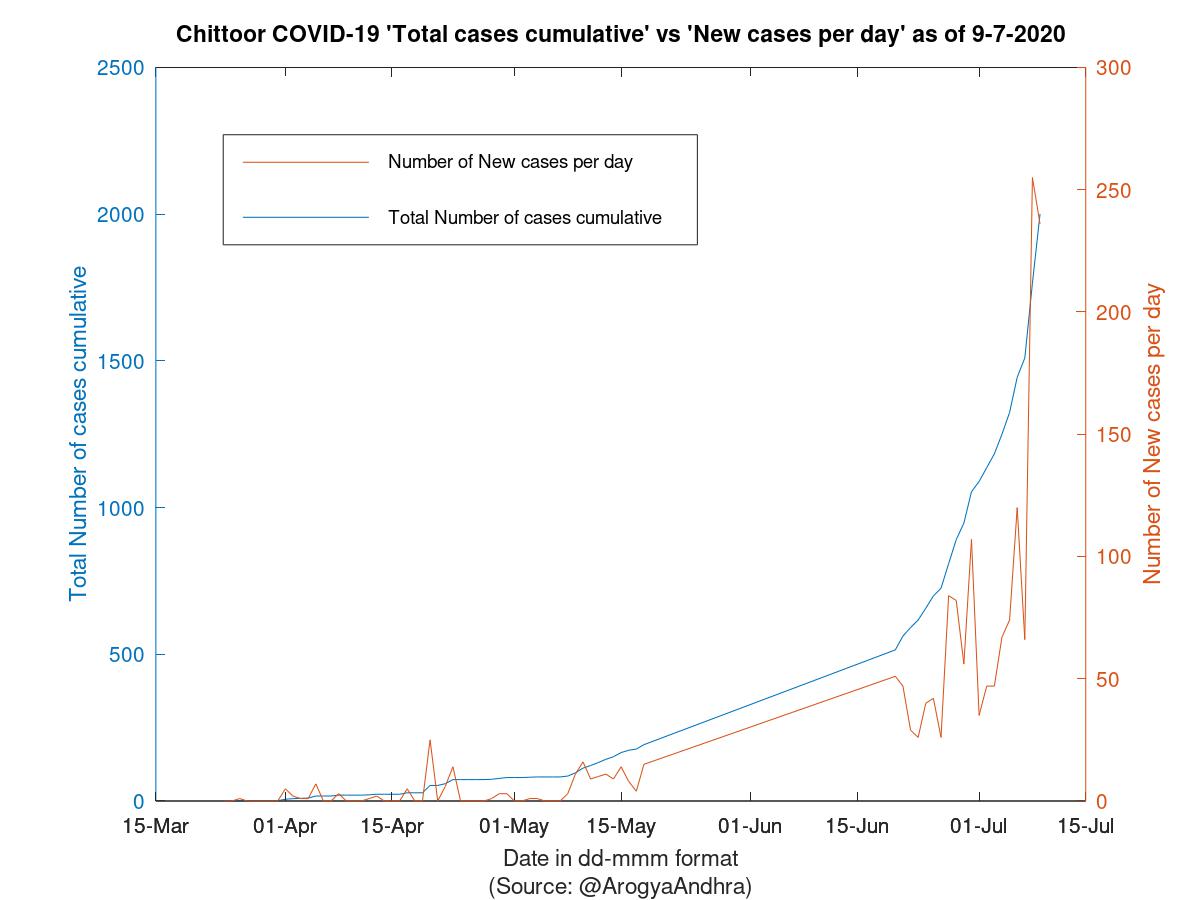 Chittoor COVID-19 Cases Summary as of 09-Jul-2020