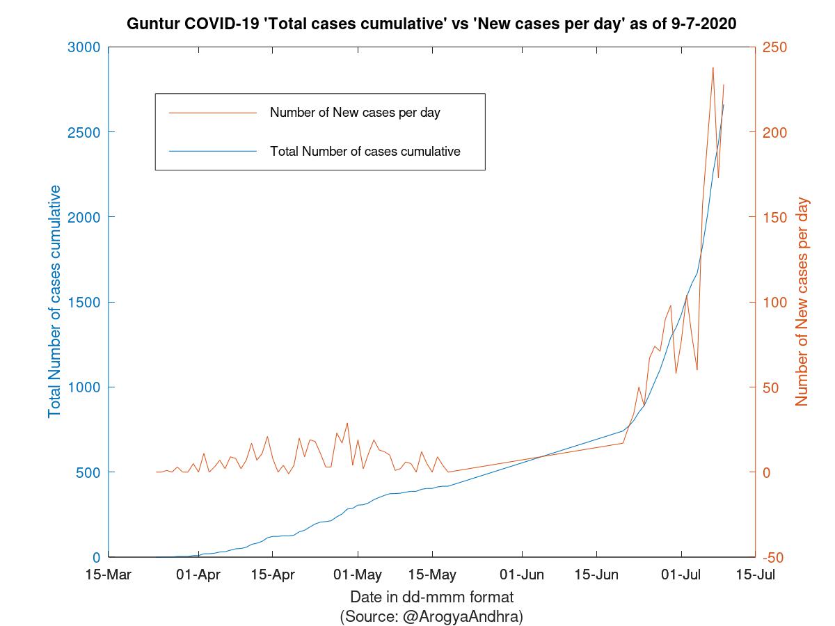 Guntur COVID-19 Cases Summary as of 09-Jul-2020