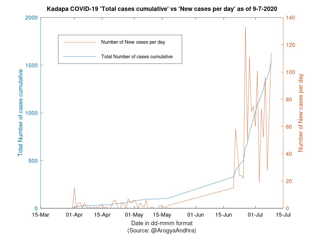 Kadapa COVID-19 Cases Summary as of 09-Jul-2020