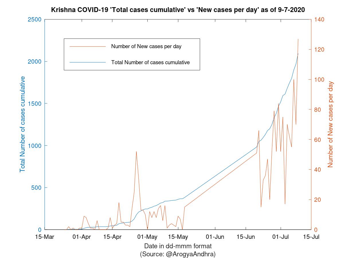 Krishna COVID-19 Cases Summary as of 09-Jul-2020