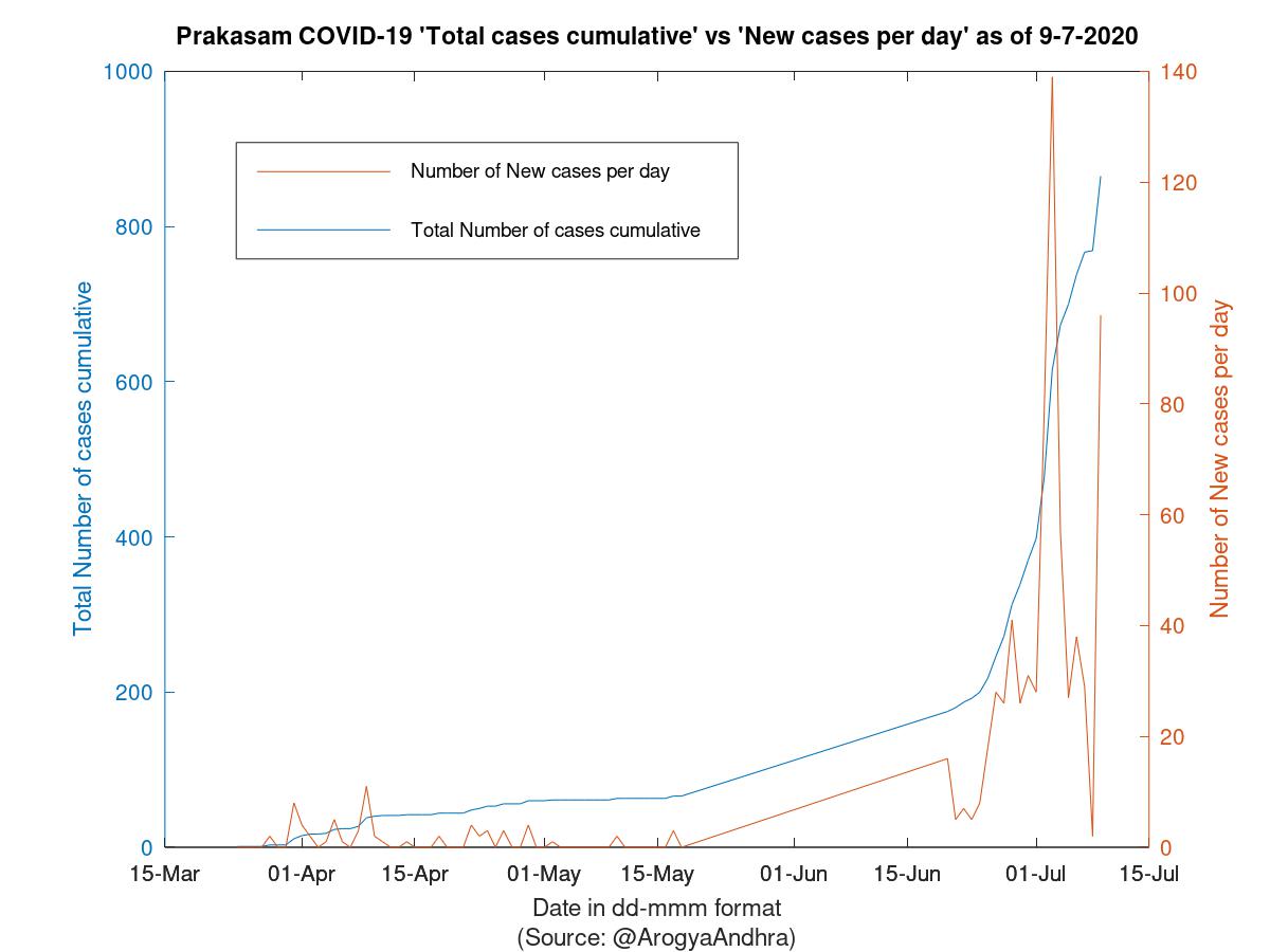 Prakasam COVID-19 Cases Summary as of 09-Jul-2020