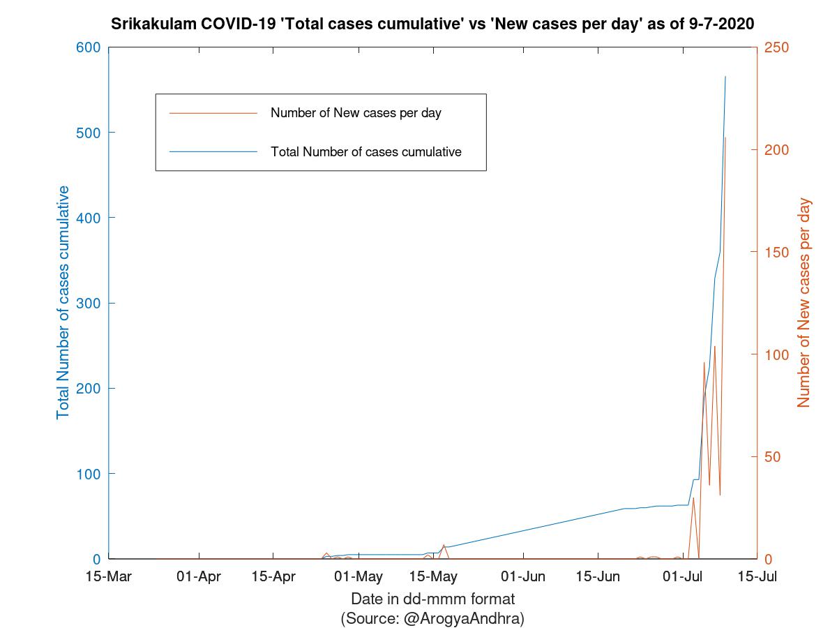 Srikakulam COVID-19 Cases Summary as of 09-Jul-2020