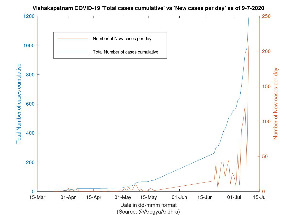 Vishakapatnam COVID-19 Cases Summary as of 09-Jul-2020