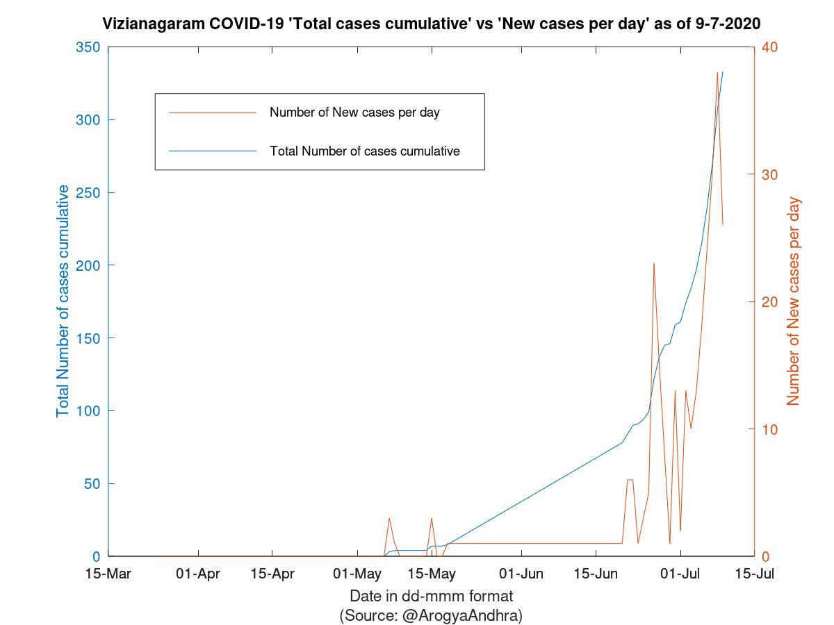 Vizianagaram COVID-19 Cases Summary as of 09-Jul-2020