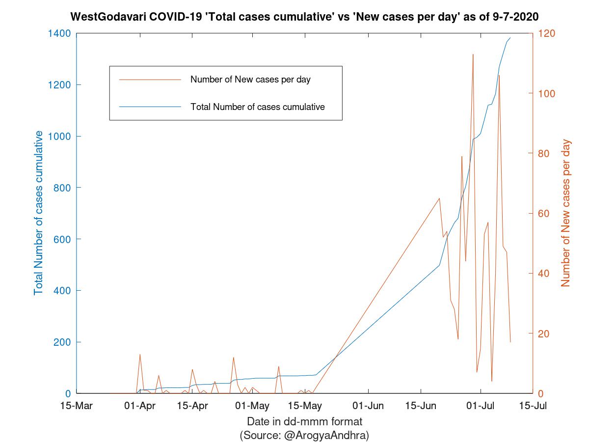 WestGodavari COVID-19 Cases Summary as of 09-Jul-2020