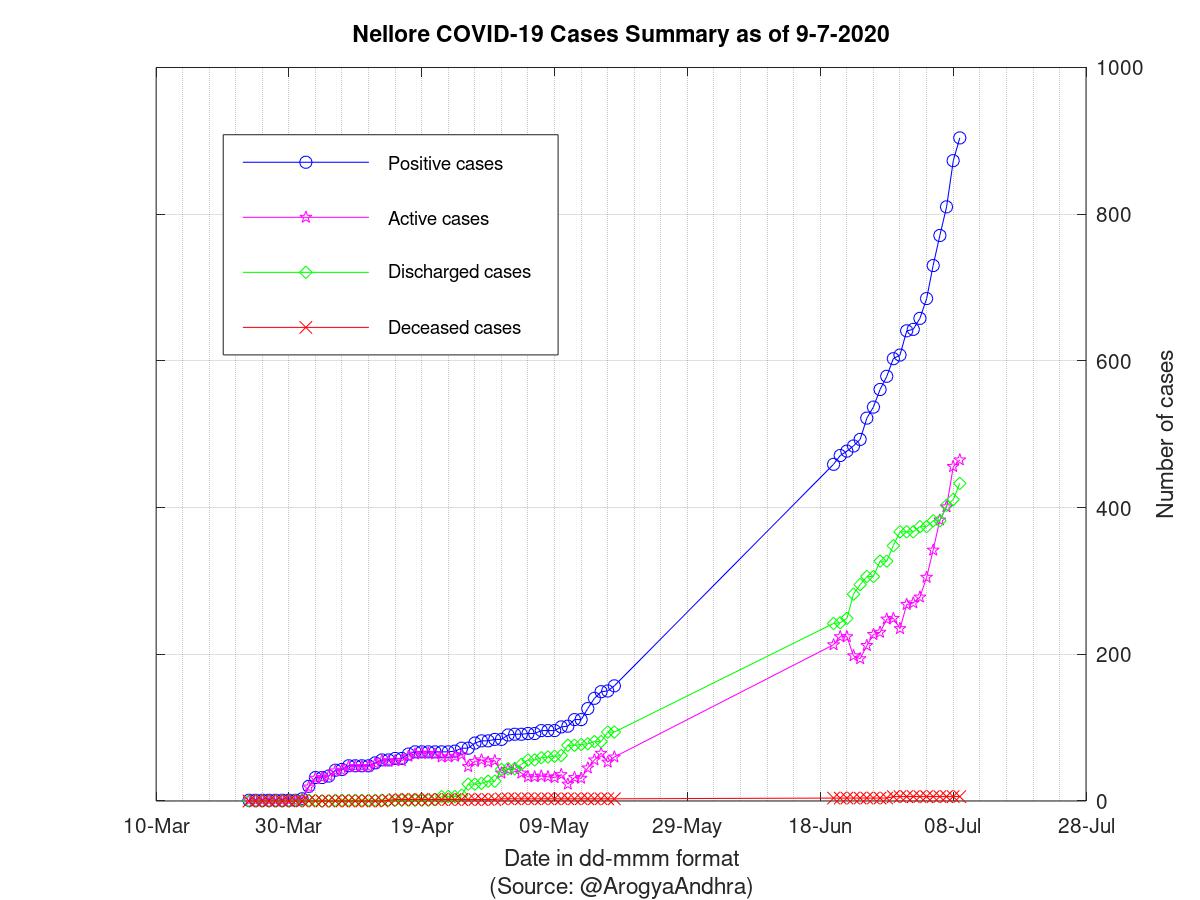 Nellore COVID-19 Cases Summary as of 09-Jul-2020