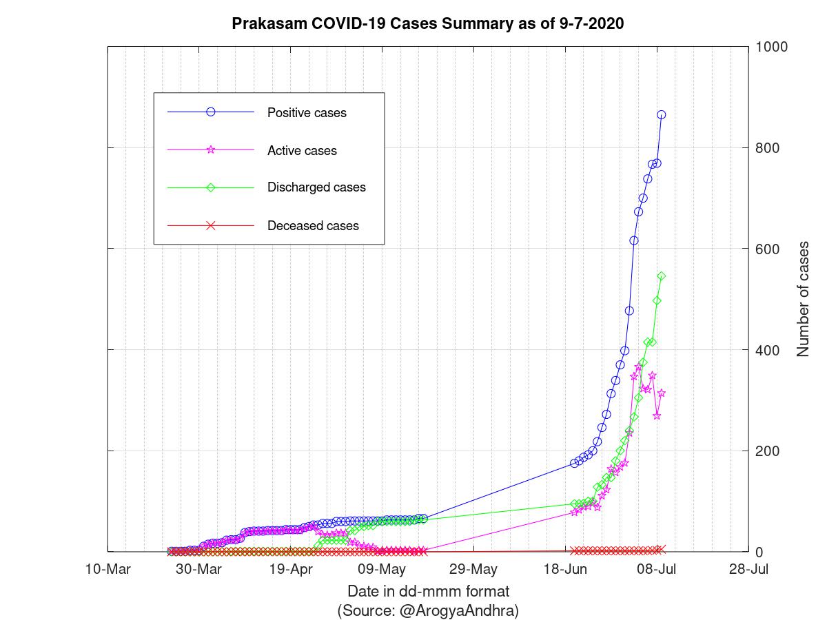 Prakasam COVID-19 Cases Summary as of 09-Jul-2020