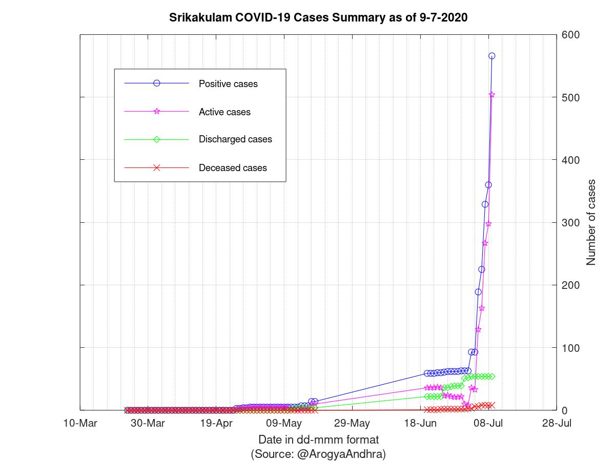 Srikakulam COVID-19 Cases Summary as of 09-Jul-2020