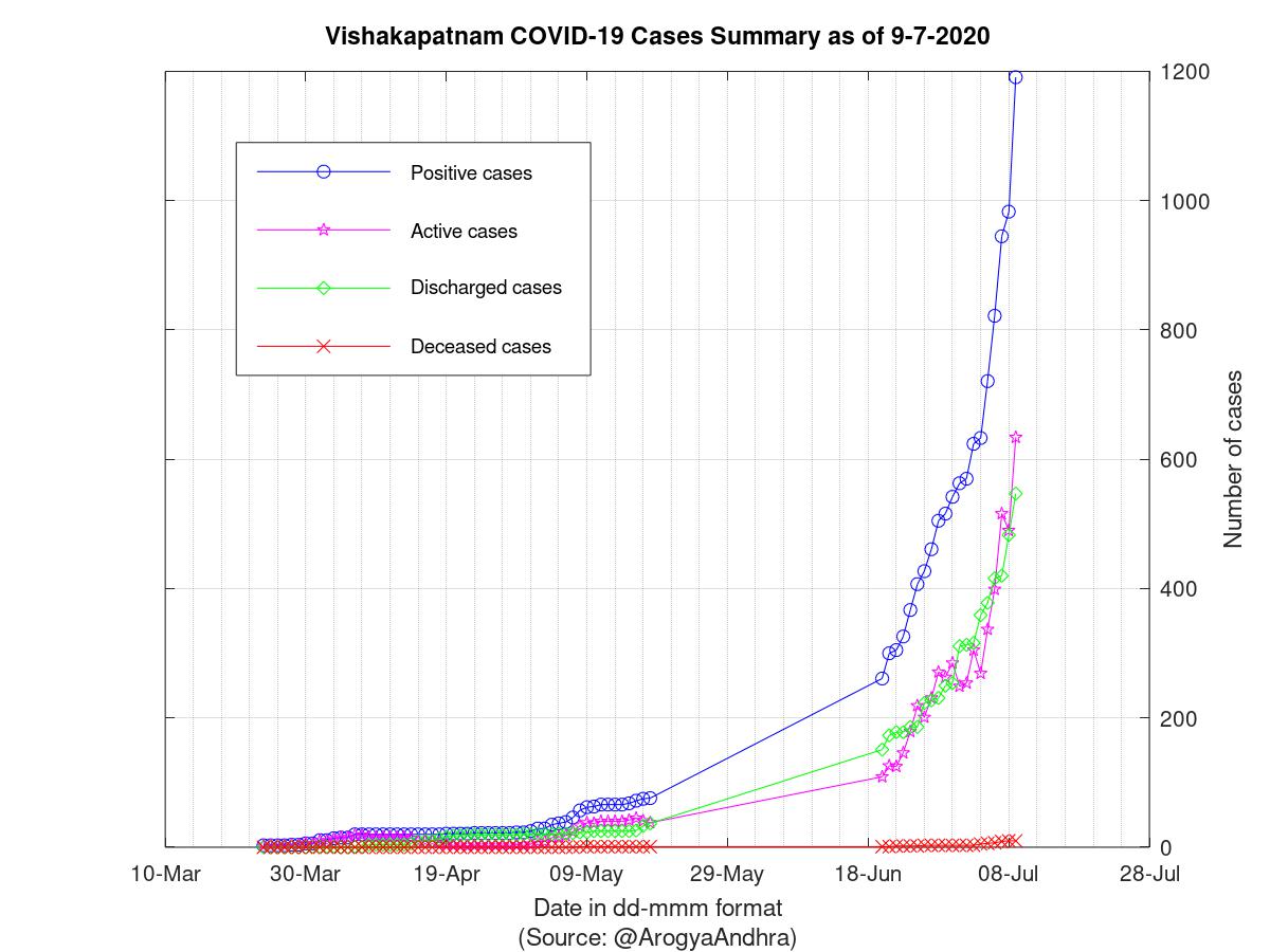 Vishakapatnam COVID-19 Cases Summary as of 09-Jul-2020