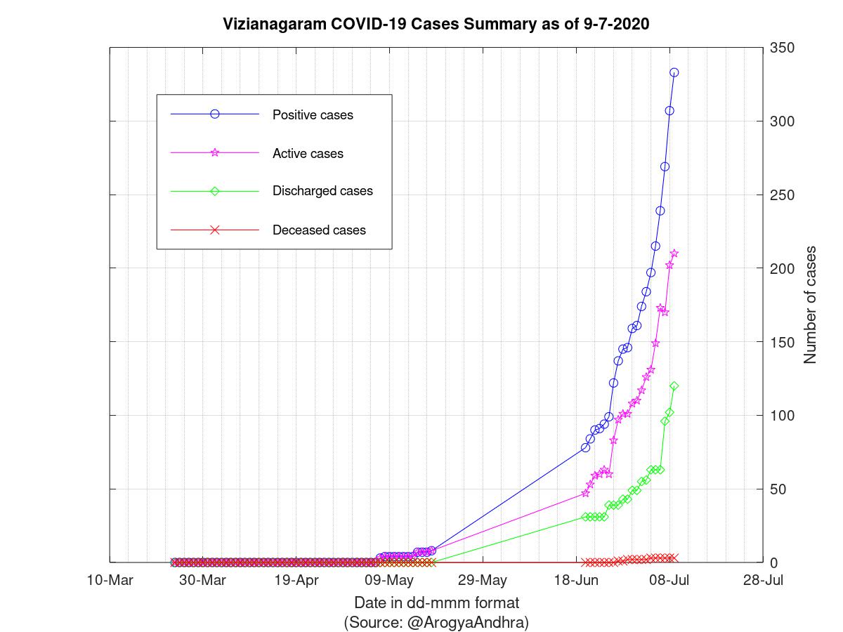 Vizianagaram COVID-19 Cases Summary as of 09-Jul-2020