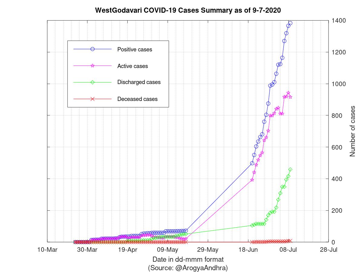 WestGodavari COVID-19 Cases Summary as of 09-Jul-2020