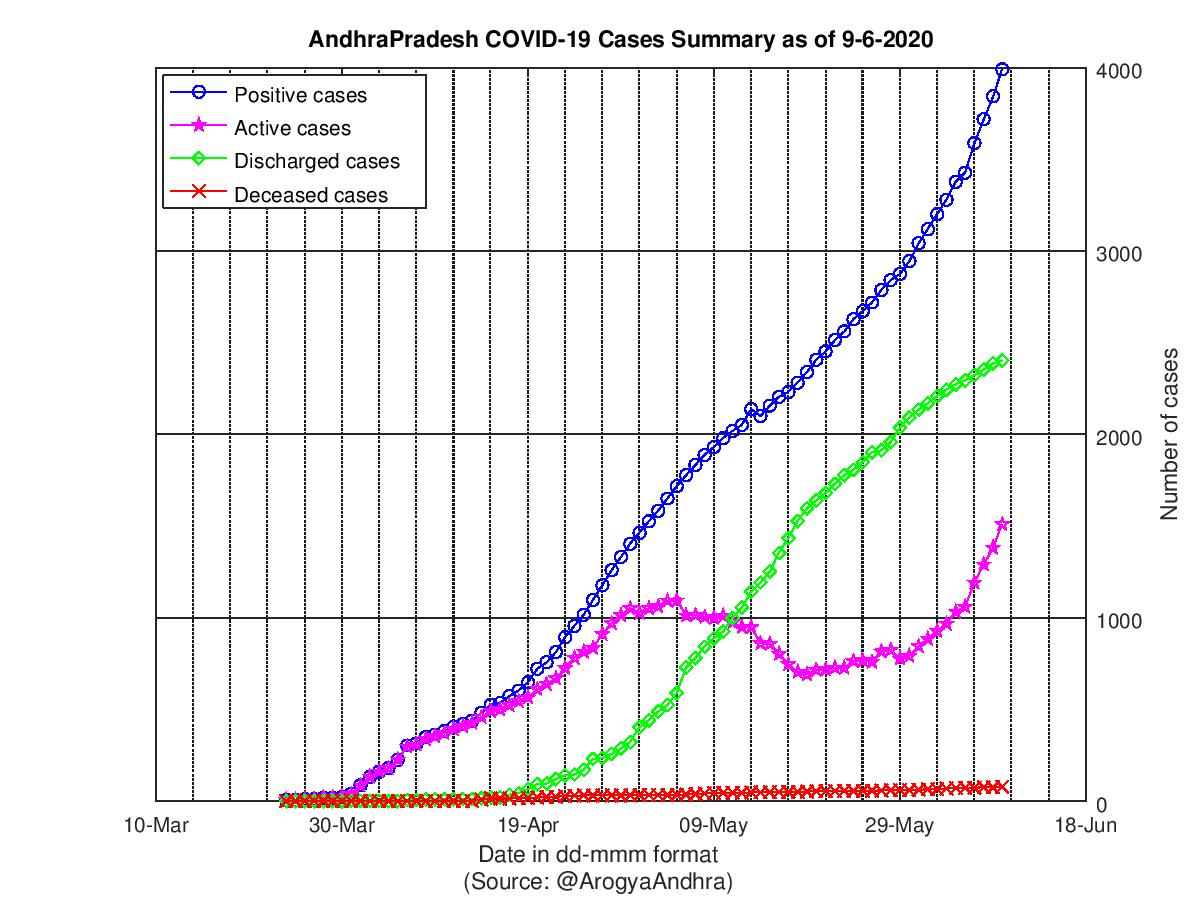 AndhraPradesh COVID-19 Cases Summary as of 09-Jun-2020