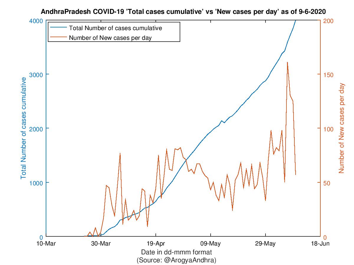 AndhraPradesh COVID-19 Cases Summary as of 09-Jun-2020