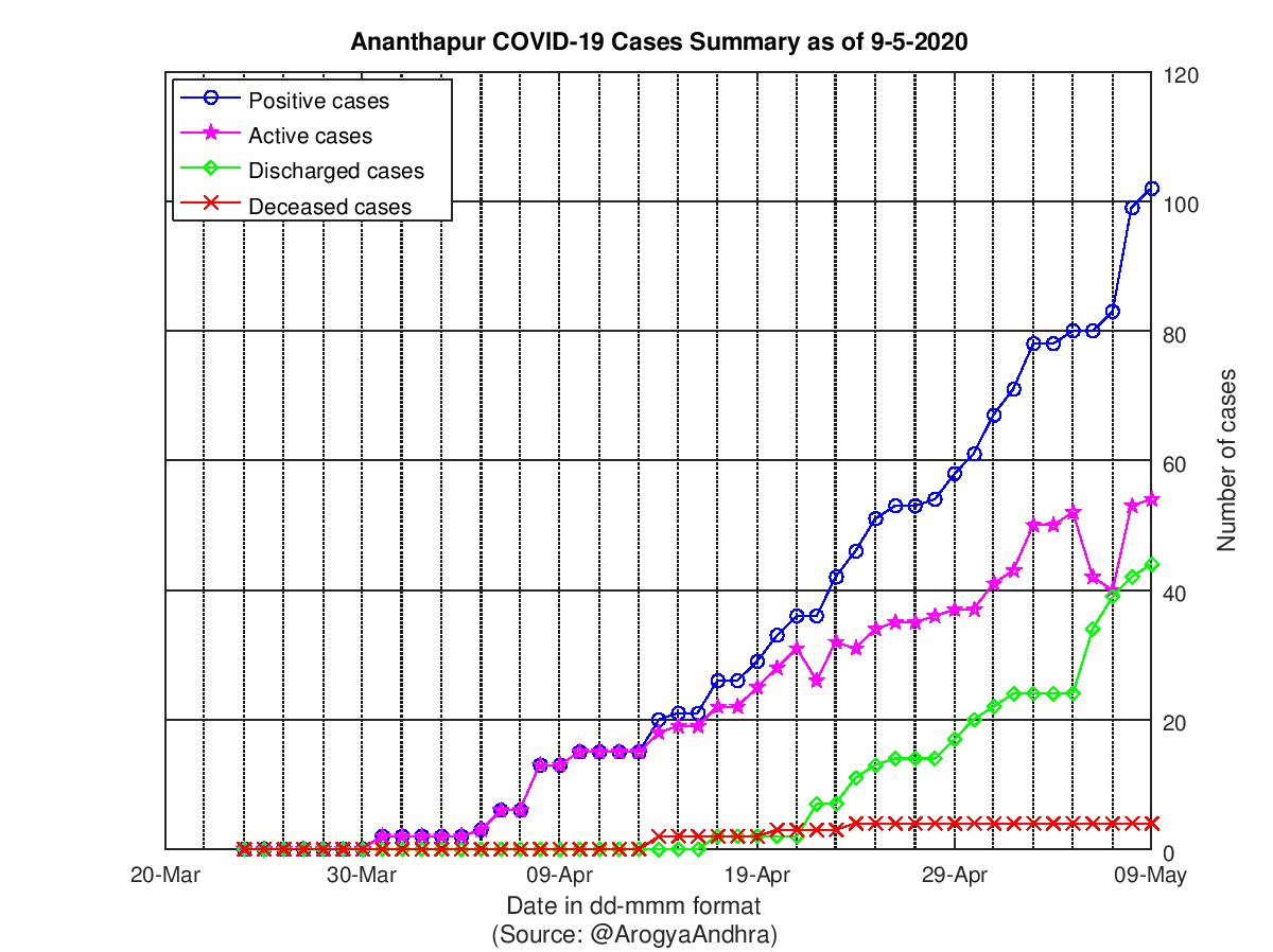 Ananthapur COVID-19 Cases Summary as of 09-May-2020