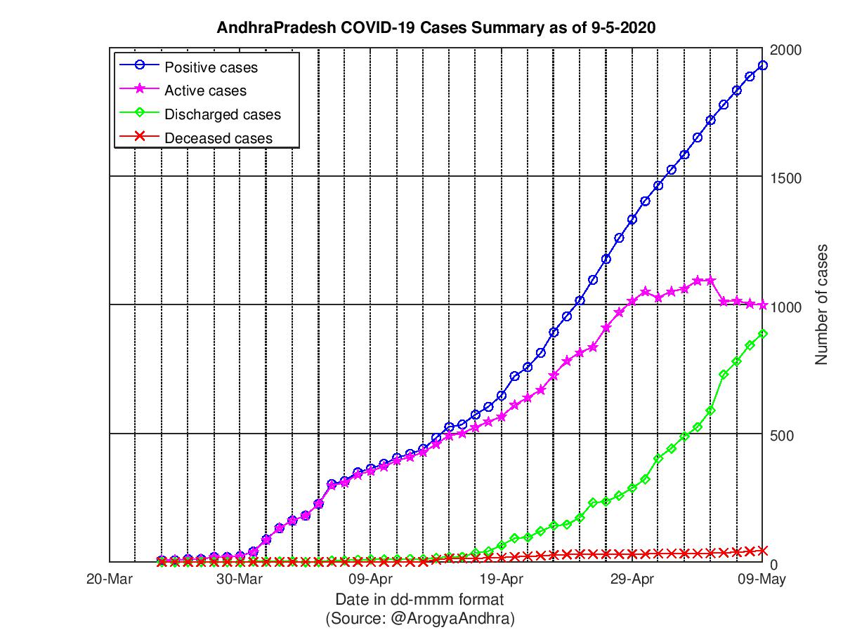 AndhraPradesh COVID-19 Cases Summary as of 09-May-2020