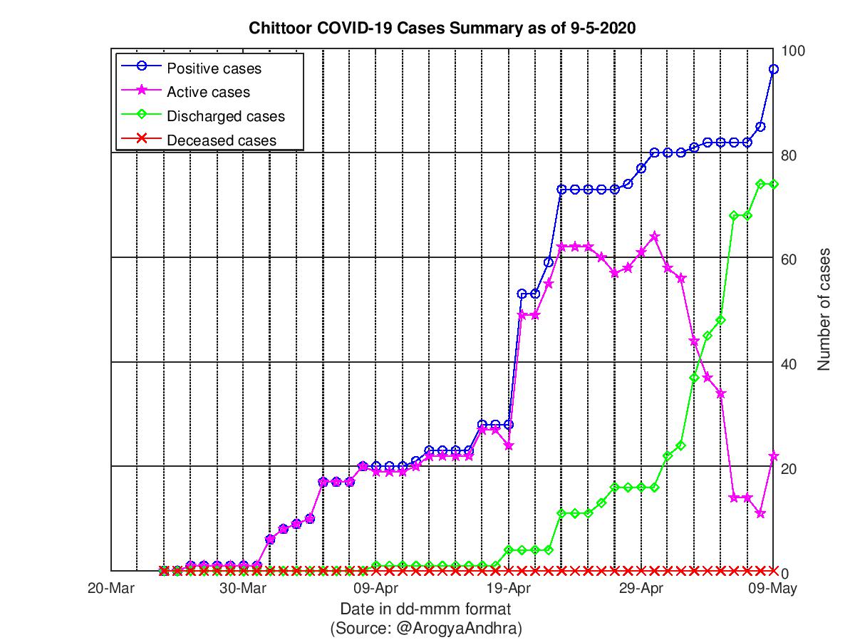 Chittoor COVID-19 Cases Summary as of 09-May-2020