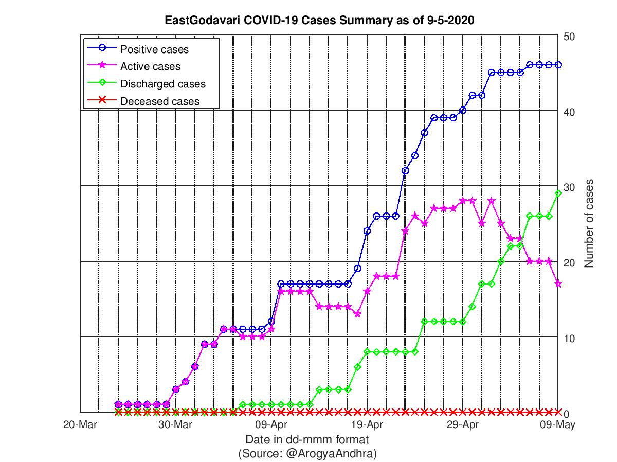 EastGodavari COVID-19 Cases Summary as of 09-May-2020