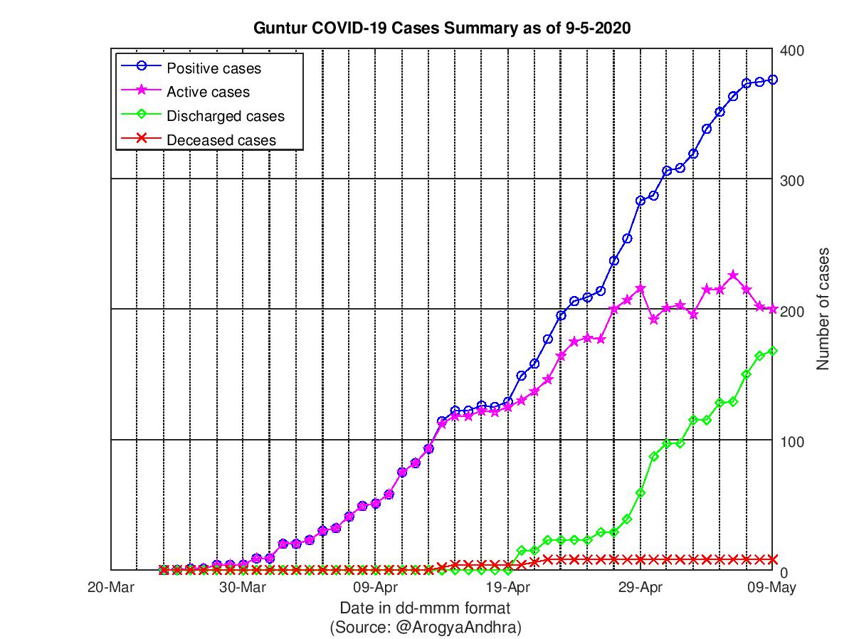 Guntur COVID-19 Cases Summary as of 09-May-2020