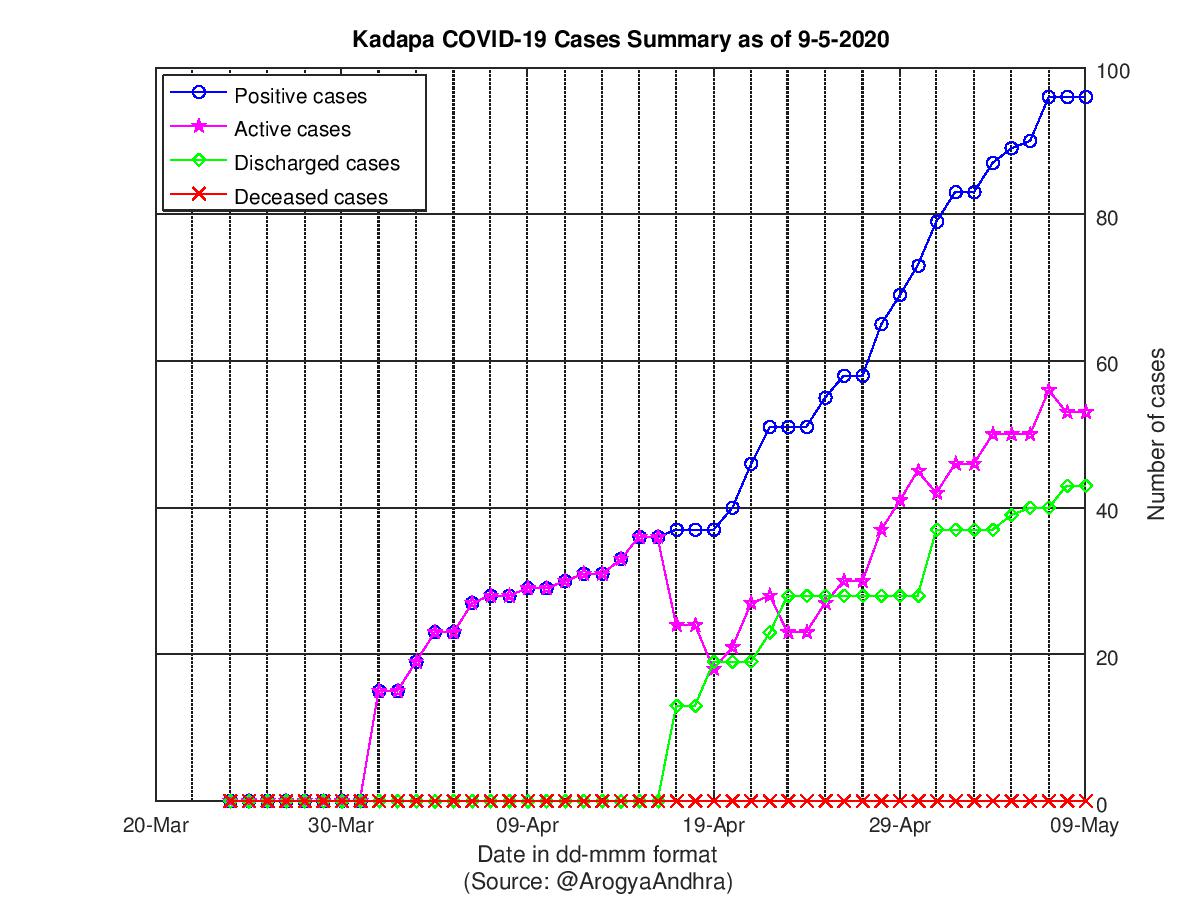 Kadapa COVID-19 Cases Summary as of 09-May-2020