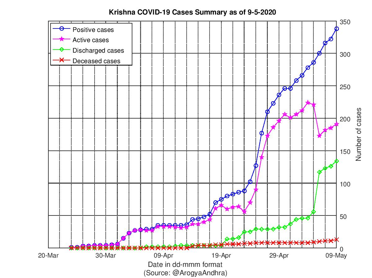 Krishna COVID-19 Cases Summary as of 09-May-2020