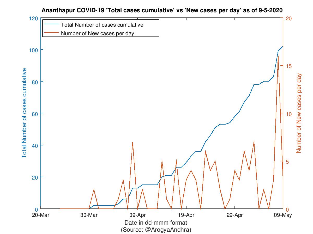 Ananthapur COVID-19 Cases Summary as of 09-May-2020