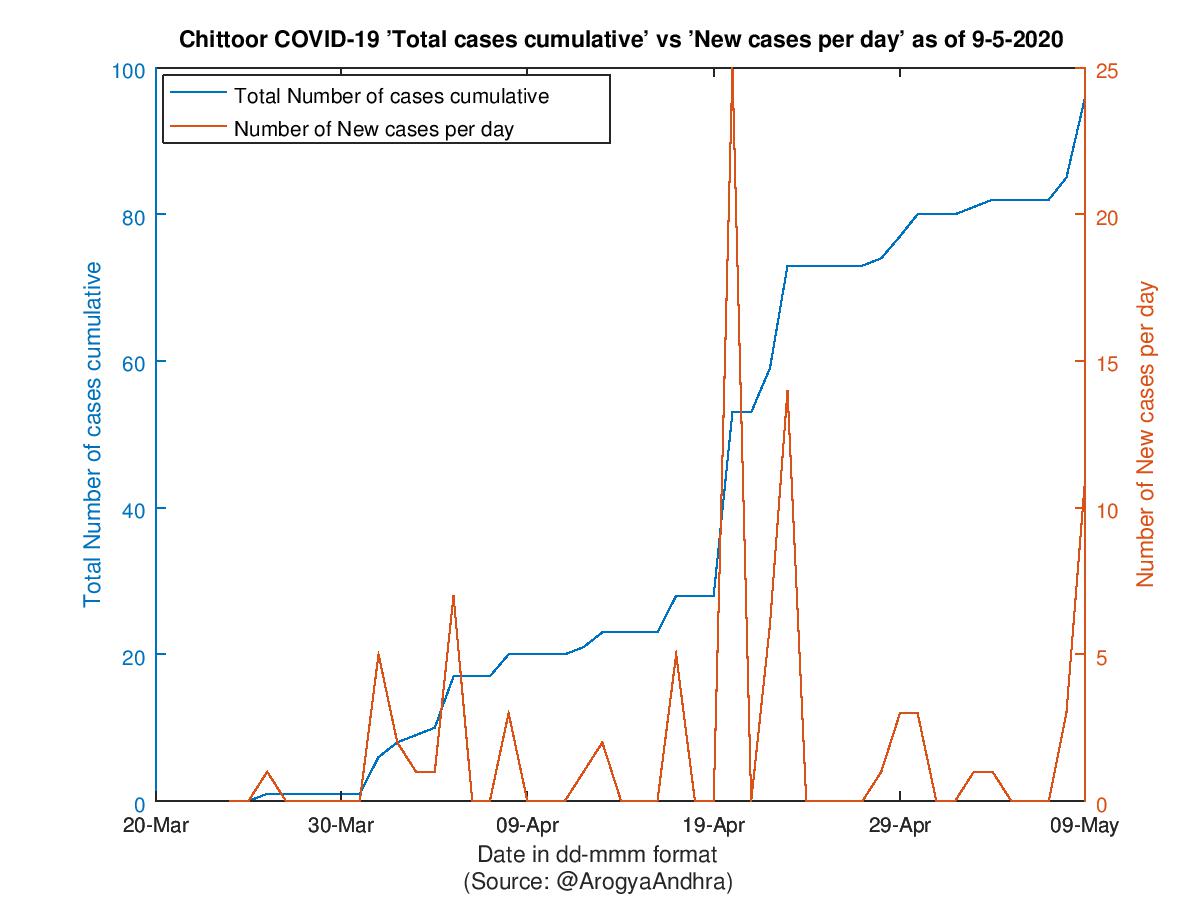 Chittoor COVID-19 Cases Summary as of 09-May-2020